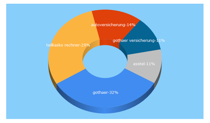 Top 5 Keywords send traffic to gothaer.de