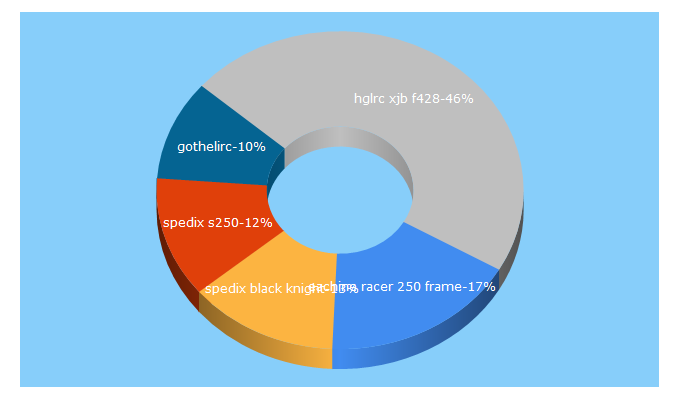 Top 5 Keywords send traffic to gothelirc.com