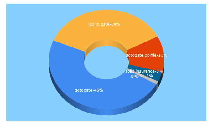 Top 5 Keywords send traffic to gotogate.pl