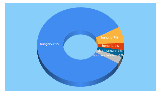 Top 5 Keywords send traffic to gotohungary.com