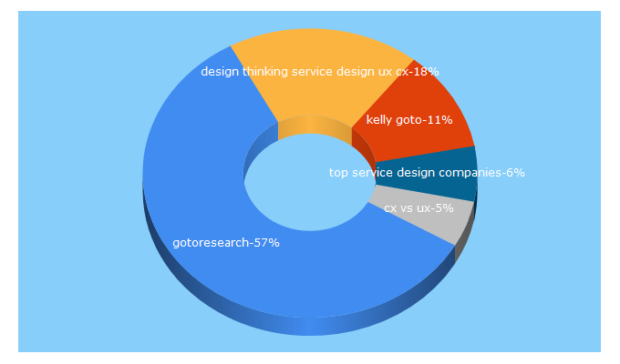 Top 5 Keywords send traffic to gotoresearch.com