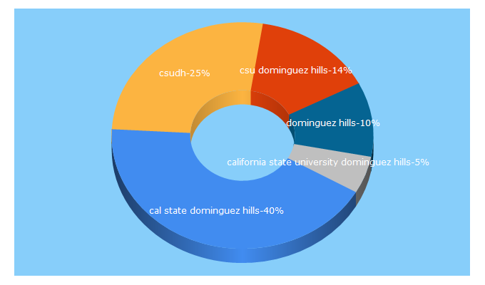 Top 5 Keywords send traffic to gotoros.com