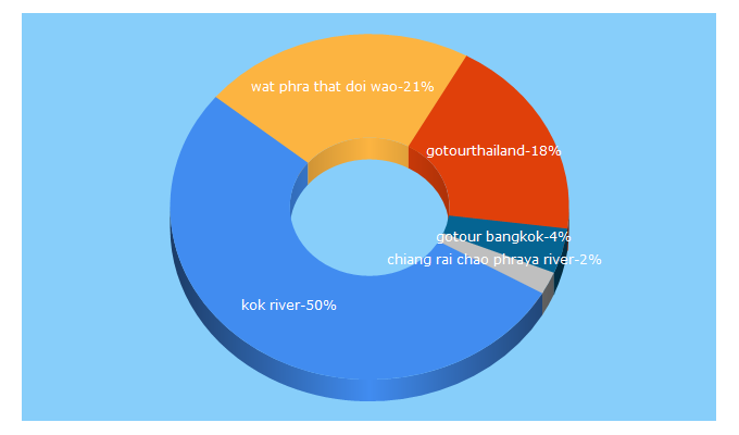 Top 5 Keywords send traffic to gotour-thailand.com