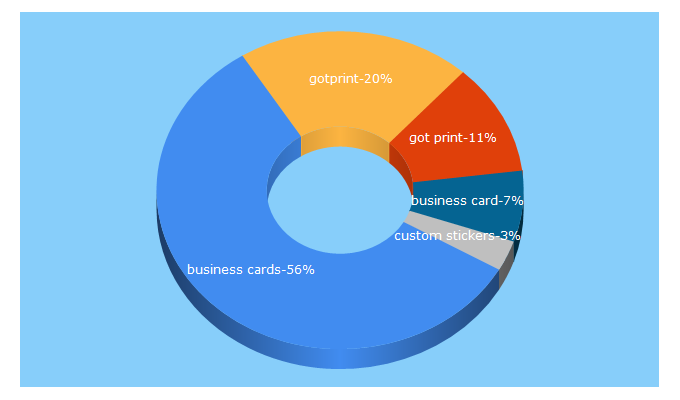 Top 5 Keywords send traffic to gotprint.com