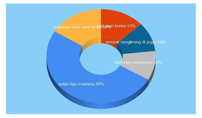 Top 5 Keywords send traffic to gotravelly.com