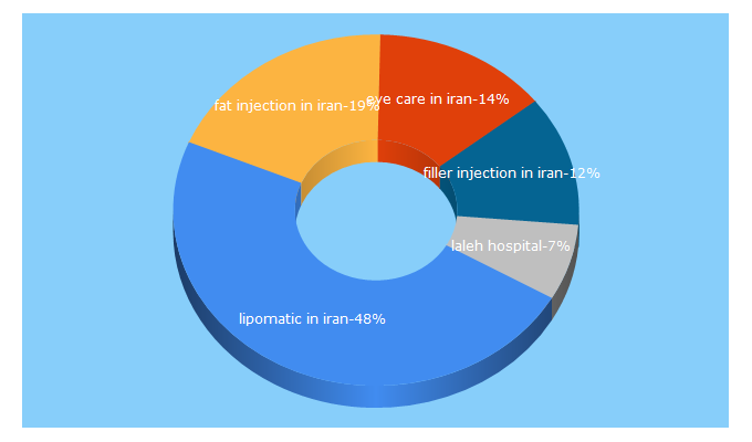 Top 5 Keywords send traffic to gotreatgroup.com