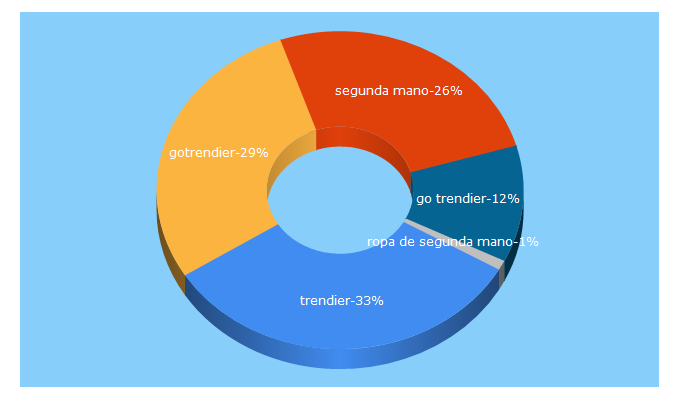 Top 5 Keywords send traffic to gotrendier.mx