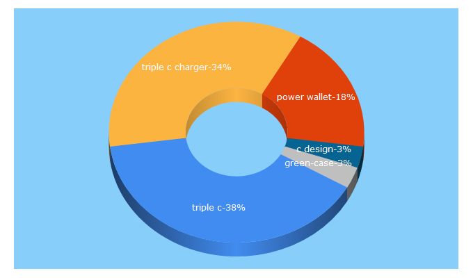 Top 5 Keywords send traffic to gotriplec.com