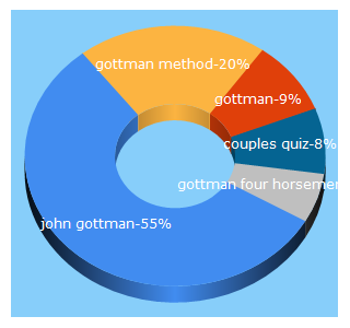 Top 5 Keywords send traffic to gottman.com