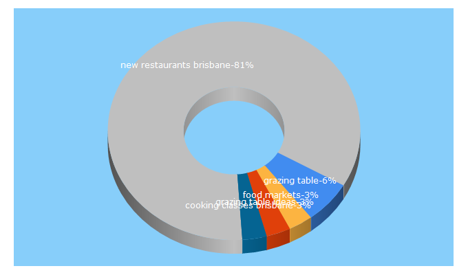 Top 5 Keywords send traffic to gourmandandgourmet.com.au