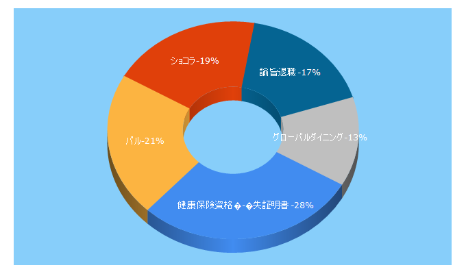 Top 5 Keywords send traffic to gourmetcaree.jp