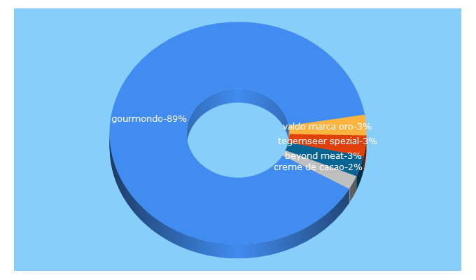 Top 5 Keywords send traffic to gourmondo.de