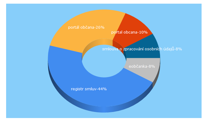 Top 5 Keywords send traffic to gov.cz