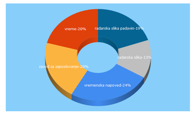 Top 5 Keywords send traffic to gov.si