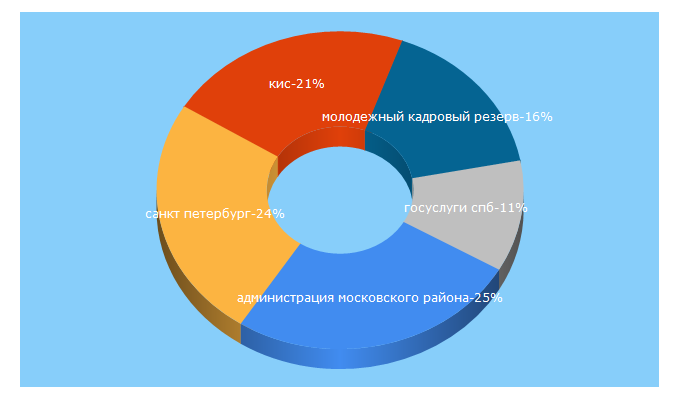 Top 5 Keywords send traffic to gov.spb.ru