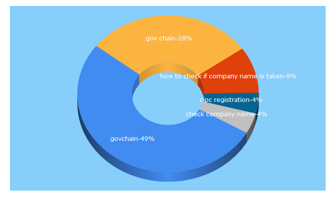 Top 5 Keywords send traffic to govchain.co.za