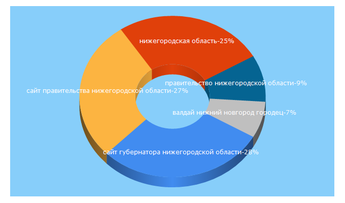 Top 5 Keywords send traffic to government-nnov.ru