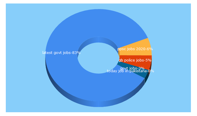 Top 5 Keywords send traffic to governmentjob.pk