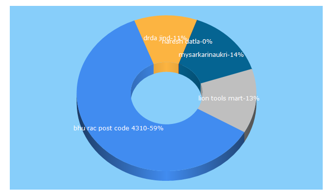 Top 5 Keywords send traffic to govjobseeker.com