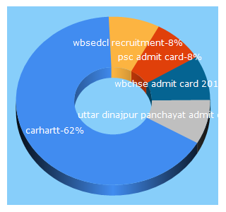 Top 5 Keywords send traffic to govtfreejobalerts.com