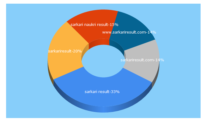 Top 5 Keywords send traffic to govtjobsarkarinaukri.com