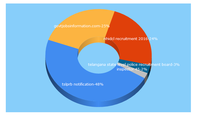 Top 5 Keywords send traffic to govtjobsinformation.com