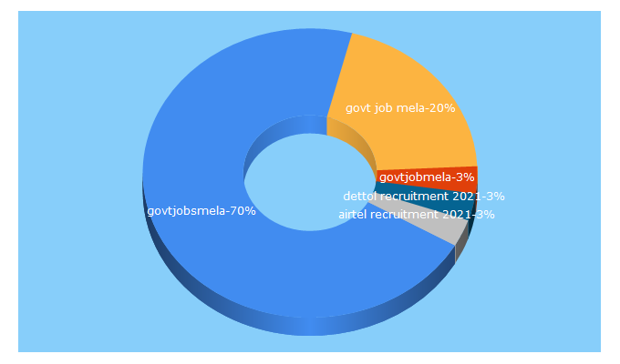 Top 5 Keywords send traffic to govtjobsmela.com