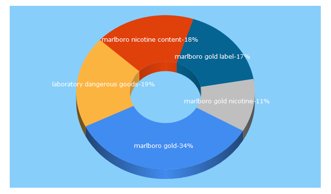 Top 5 Keywords send traffic to govtlab.gov.hk