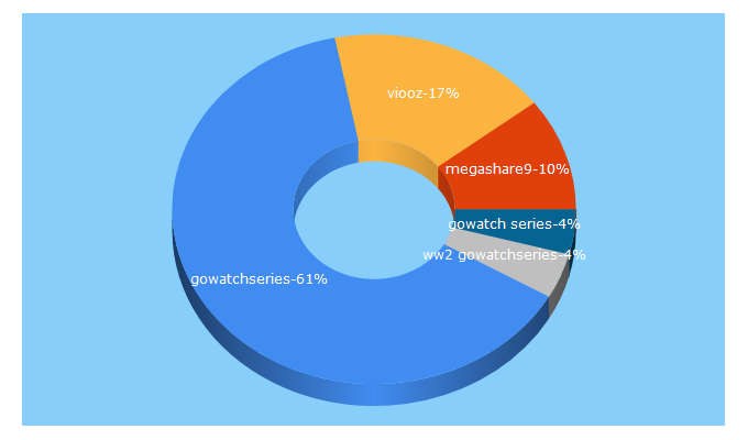 Top 5 Keywords send traffic to gowatchseries.me