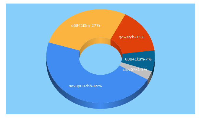 Top 5 Keywords send traffic to gowatchvn.com