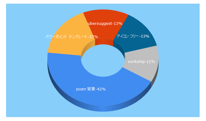 Top 5 Keywords send traffic to goworkship.com