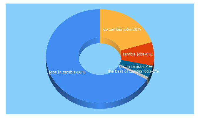 Top 5 Keywords send traffic to gozambiajobs.com