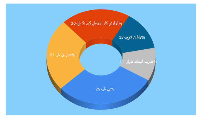 Top 5 Keywords send traffic to gozareshkar.com