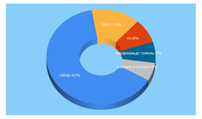 Top 5 Keywords send traffic to gp.by