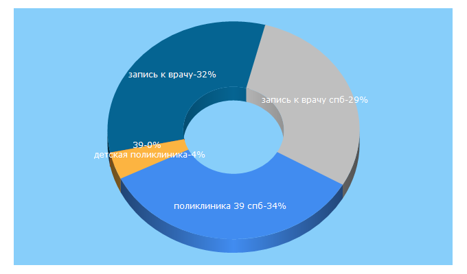 Top 5 Keywords send traffic to gp51.ru