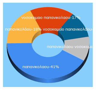 Top 5 Keywords send traffic to gpapanikolaou.gr