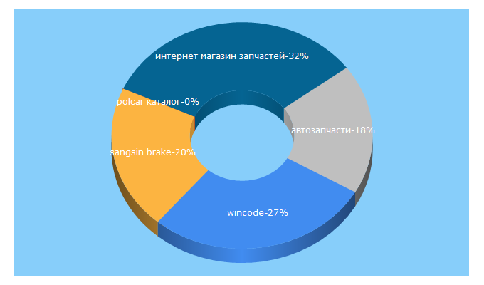 Top 5 Keywords send traffic to gparts.kz