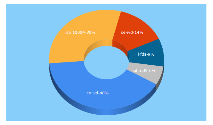 Top 5 Keywords send traffic to gpc.center