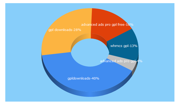 Top 5 Keywords send traffic to gpl-downloads.com