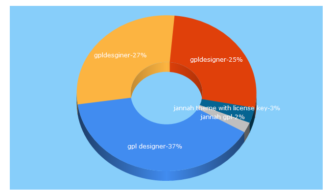 Top 5 Keywords send traffic to gpldesigner.com