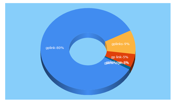 Top 5 Keywords send traffic to gplink.com