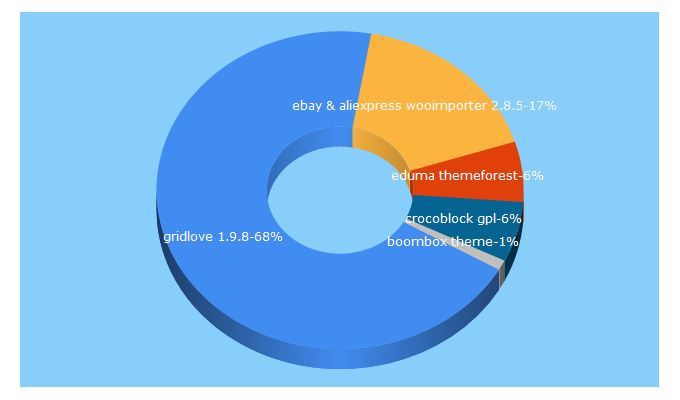 Top 5 Keywords send traffic to gplware.com