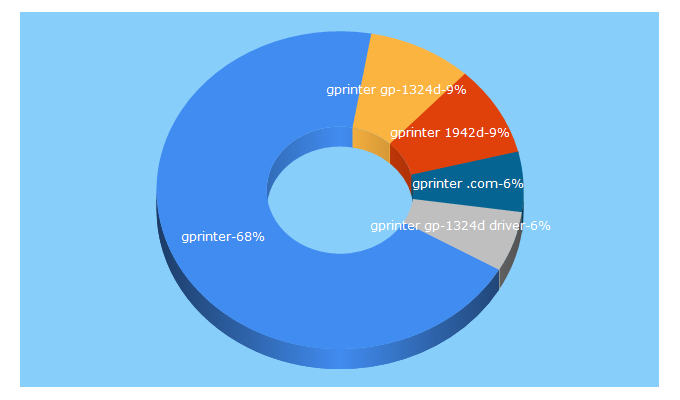 Top 5 Keywords send traffic to gprinter.hk