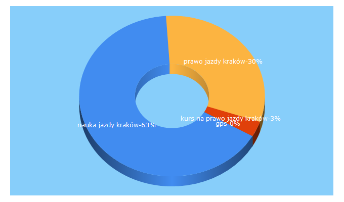 Top 5 Keywords send traffic to gps-naukajazdy.pl