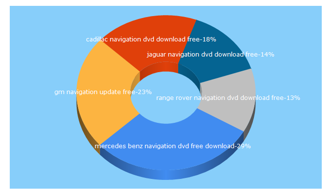 Top 5 Keywords send traffic to gpsbites.com