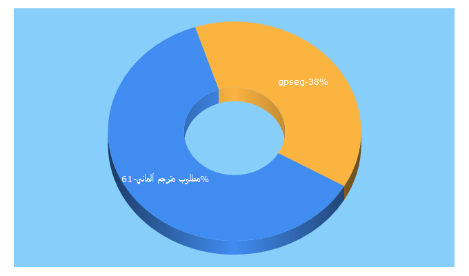 Top 5 Keywords send traffic to gpseg.net