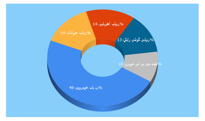 Top 5 Keywords send traffic to gpskar.ir