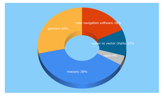 Top 5 Keywords send traffic to gpsnavx.com