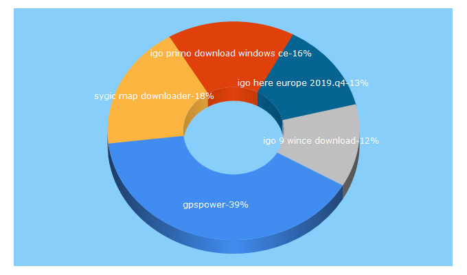 Top 5 Keywords send traffic to gpspower.net