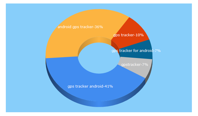 Top 5 Keywords send traffic to gpstrackerforandroid.com